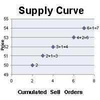 BSE Supply Curve