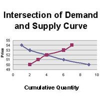 BSE Intersection of Demand and Supply Curve
