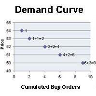 BSE Demand Curve