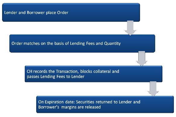 BSE Lend-Borrow Transaction