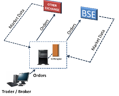 BSE Smart Order Routing (SOR)